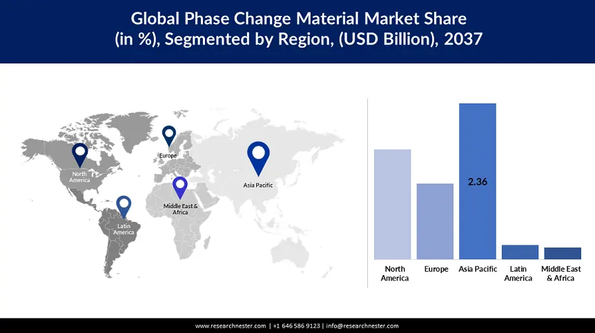 Phase Change Material Market Share